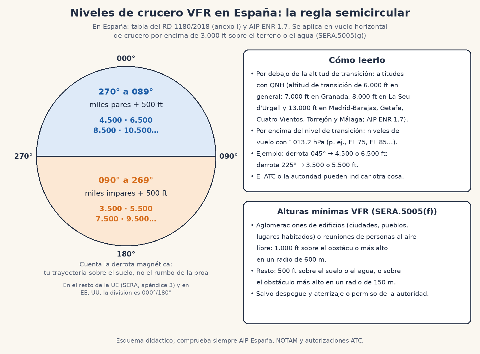 Altitud de crucero en una travesía VFR en España: regla semicircular según el RD 1180/2018 (anexo I) y el AIP ENR 1.7, por encima de 3.000 ft sobre el terreno o el agua; derrota magnética de 090° a 269°, miles impares más 500 ft (3.500, 5.500, 7.500 ft); de 270° a 089°, miles pares más 500 ft (4.500, 6.500, 8.500 ft); ejemplo: derrota 045°, 4.500 o 6.500 ft, y derrota 225°, 3.500 o 5.500 ft; altitudes con QNH por debajo de la altitud de transición (6.000 ft en general) y niveles de vuelo por encima; alturas mínimas VFR de 1.000 ft sobre aglomeraciones o reuniones de personas en 600 m y 500 ft en el resto, salvo despegue y aterrizaje o permiso de la autoridad