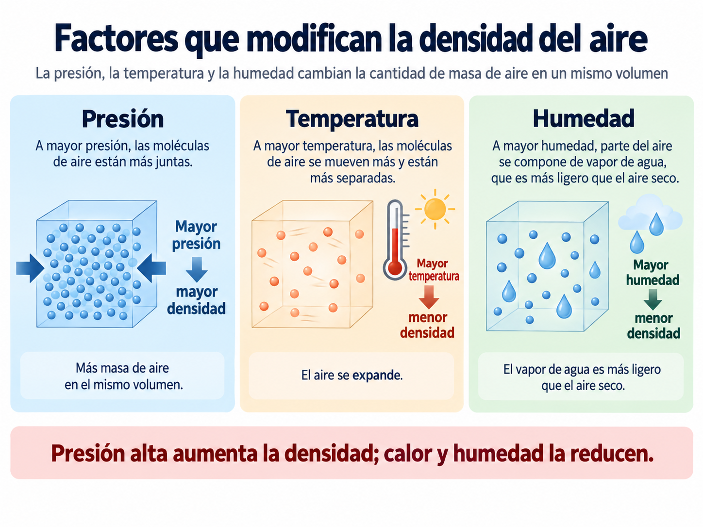 3 factores que afecta a la altitud de densidad