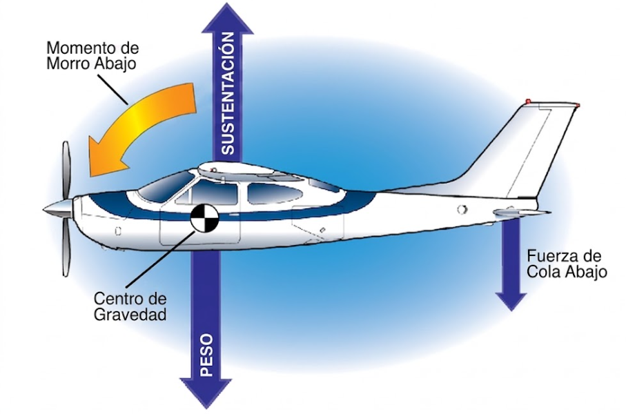 Cómo afecta el centro de gravedad al vuelo y al rendimiento de un avión